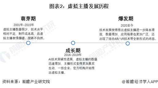 现状：虚拟主播行业快速增长并广泛应用于各大平台九游会2024 年中国虚拟主播行业发展历程及(图3)