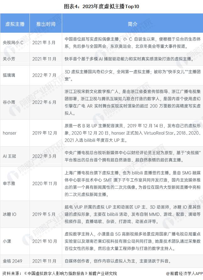 现状：虚拟主播行业快速增长并广泛应用于各大平台九游会2024 年中国虚拟主播行业发展历程及(图4)